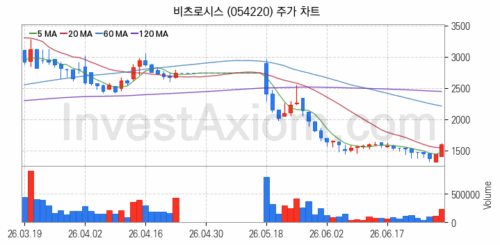 전력설비 관련주 비츠로시스 주식 종목의 분석 시점 기준 최근 일봉 차트