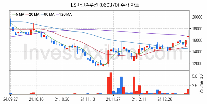 전력설비 관련주 LS마린솔루션 주식 종목의 분석 시점 기준 최근 일봉 차트