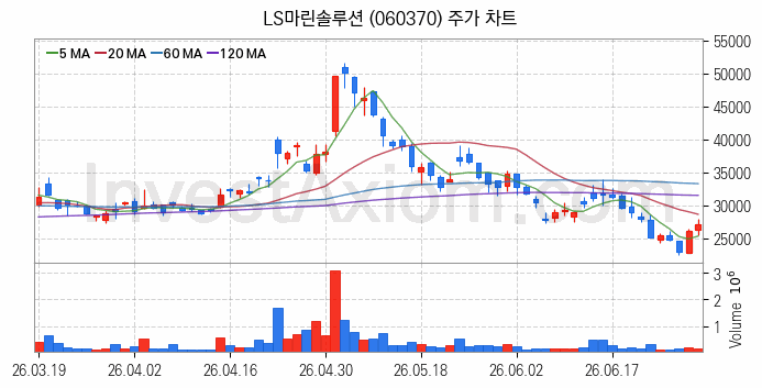 전력설비 관련주 LS마린솔루션 주식 종목의 분석 시점 기준 최근 일봉 차트