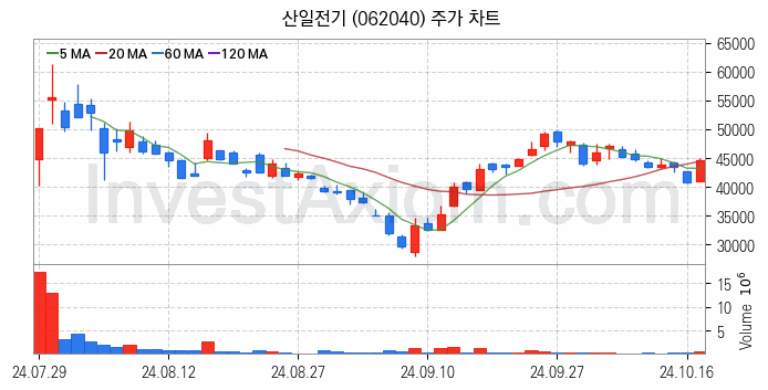 전력설비 관련주 산일전기 주식 종목의 분석 시점 기준 최근 일봉 차트