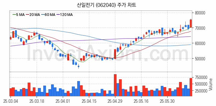 전력설비 관련주 산일전기 주식 종목의 분석 시점 기준 최근 일봉 차트