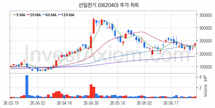 전력설비 관련주 산일전기 주식 종목의 분석 시점 기준 최근 일봉 차트