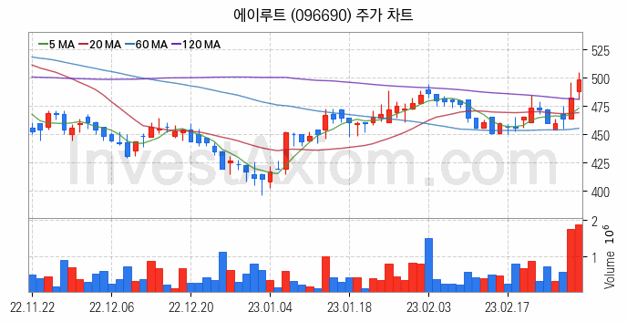 전력설비 관련주 에이루트 주식 종목의 분석 시점 기준 최근 일봉 차트