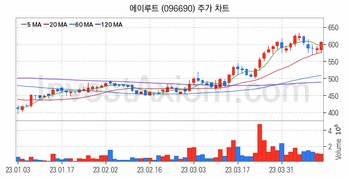 전력설비 관련주 에이루트 주식 종목의 분석 시점 기준 최근 일봉 차트
