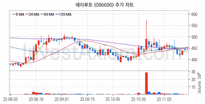 전력설비 관련주 에이루트 주식 종목의 분석 시점 기준 최근 일봉 차트