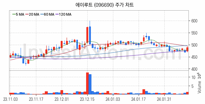 전력설비 관련주 에이루트 주식 종목의 분석 시점 기준 최근 일봉 차트