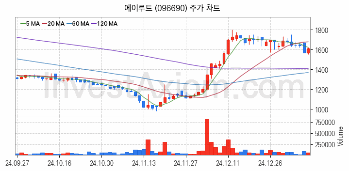 전력설비 관련주 에이루트 주식 종목의 분석 시점 기준 최근 일봉 차트