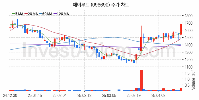 전력설비 관련주 에이루트 주식 종목의 분석 시점 기준 최근 일봉 차트