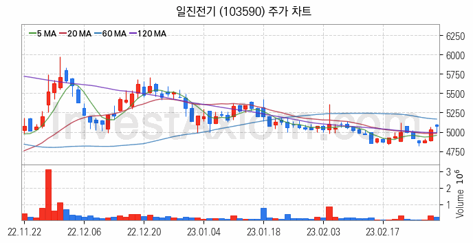 전력설비 관련주 일진전기 주식 종목의 분석 시점 기준 최근 일봉 차트