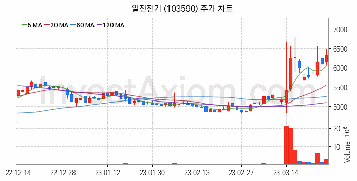 전력설비 관련주 일진전기 주식 종목의 분석 시점 기준 최근 일봉 차트