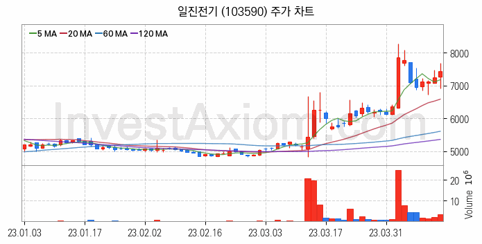 전력설비 관련주 일진전기 주식 종목의 분석 시점 기준 최근 일봉 차트