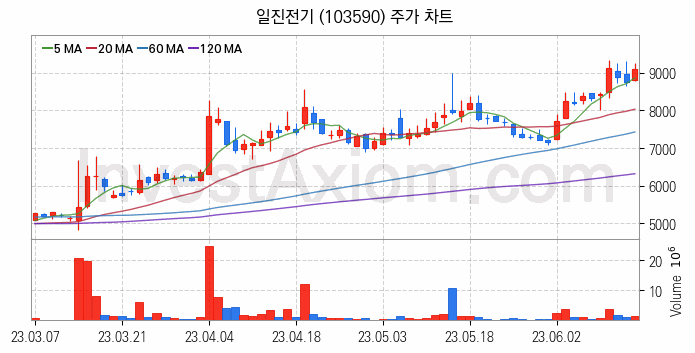 전력설비 관련주 일진전기 주식 종목의 분석 시점 기준 최근 일봉 차트