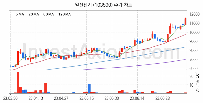 전력설비 관련주 일진전기 주식 종목의 분석 시점 기준 최근 일봉 차트