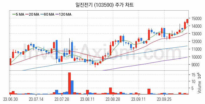 전력설비 관련주 일진전기 주식 종목의 분석 시점 기준 최근 일봉 차트