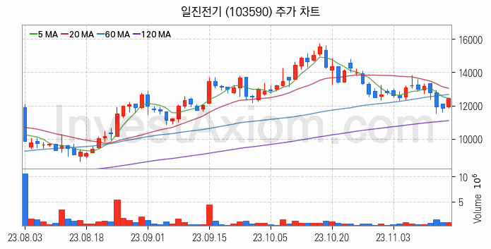 전력설비 관련주 일진전기 주식 종목의 분석 시점 기준 최근 일봉 차트