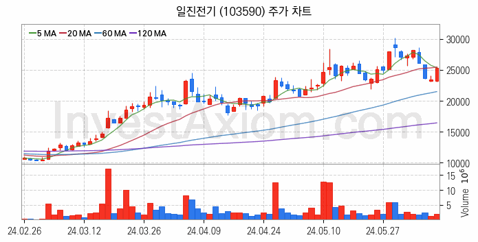 전력설비 관련주 일진전기 주식 종목의 분석 시점 기준 최근 일봉 차트