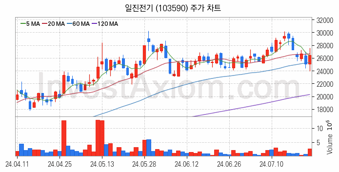 전력설비 관련주 일진전기 주식 종목의 분석 시점 기준 최근 일봉 차트