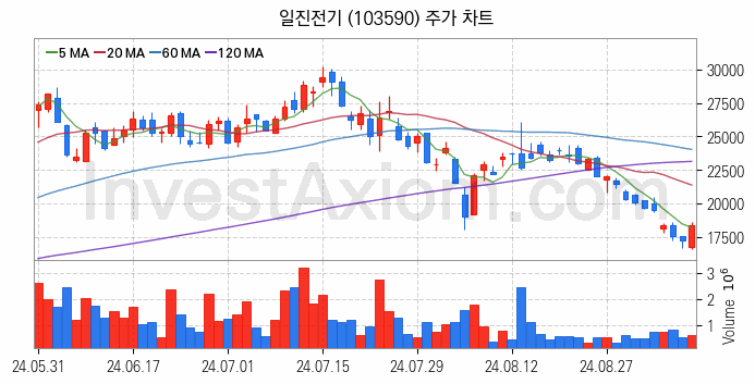 전력설비 관련주 일진전기 주식 종목의 분석 시점 기준 최근 일봉 차트