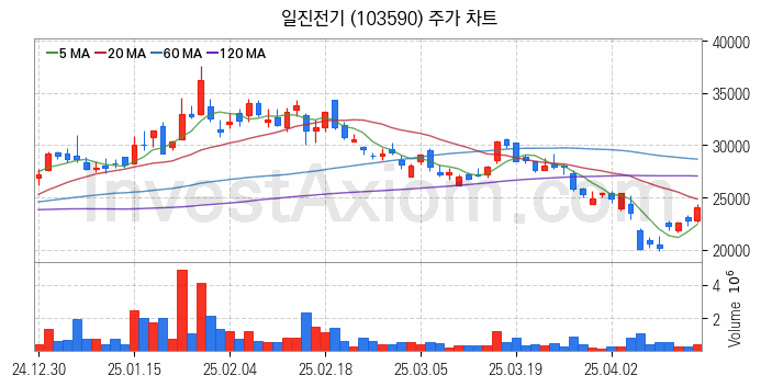 전력설비 관련주 일진전기 주식 종목의 분석 시점 기준 최근 일봉 차트