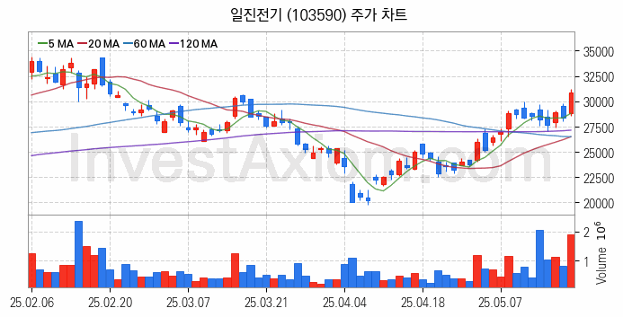 전력설비 관련주 일진전기 주식 종목의 분석 시점 기준 최근 일봉 차트