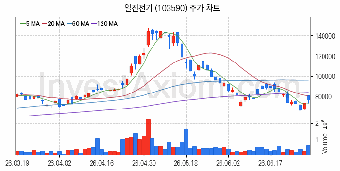 전력설비 관련주 일진전기 주식 종목의 분석 시점 기준 최근 일봉 차트