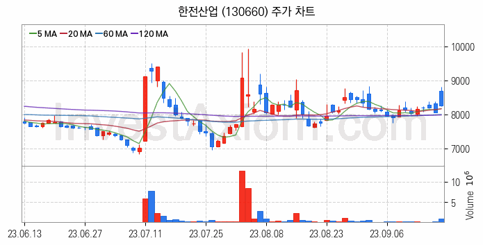 전력설비 관련주 한전산업 주식 종목의 분석 시점 기준 최근 일봉 차트