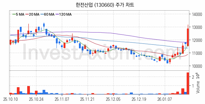 전력설비 관련주 한전산업 주식 종목의 분석 시점 기준 최근 일봉 차트