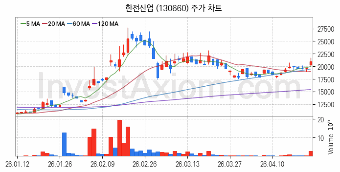 전력설비 관련주 한전산업 주식 종목의 분석 시점 기준 최근 일봉 차트