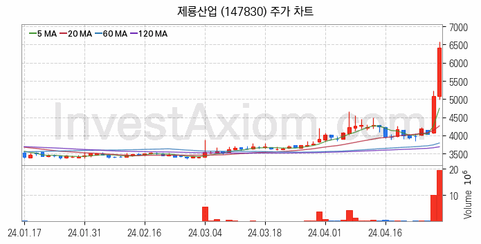 전력설비 관련주 제룡산업 주식 종목의 분석 시점 기준 최근 일봉 차트