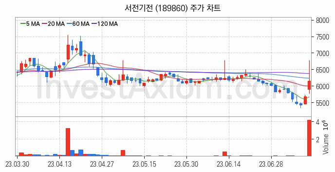 전력설비 관련주 서전기전 주식 종목의 분석 시점 기준 최근 일봉 차트