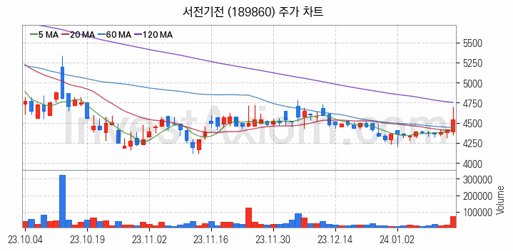 전력설비 관련주 서전기전 주식 종목의 분석 시점 기준 최근 일봉 차트