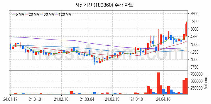 전력설비 관련주 서전기전 주식 종목의 분석 시점 기준 최근 일봉 차트