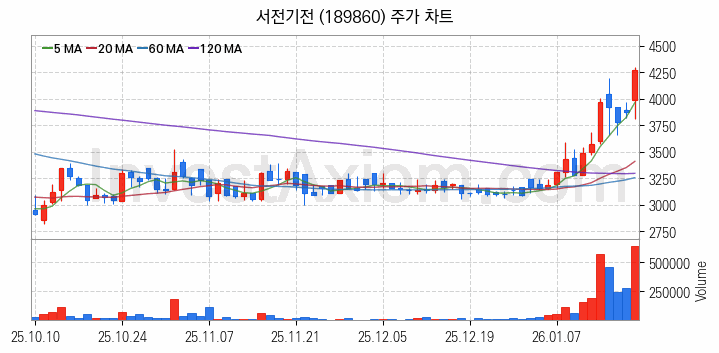 전력설비 관련주 서전기전 주식 종목의 분석 시점 기준 최근 일봉 차트