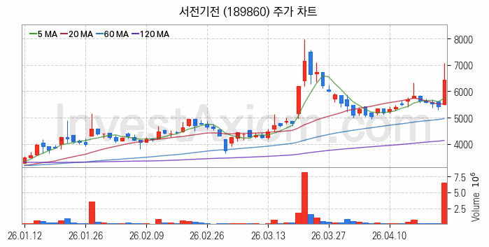 전력설비 관련주 서전기전 주식 종목의 분석 시점 기준 최근 일봉 차트
