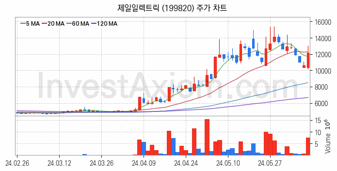 전력설비 관련주 제일일렉트릭 주식 종목의 분석 시점 기준 최근 일봉 차트