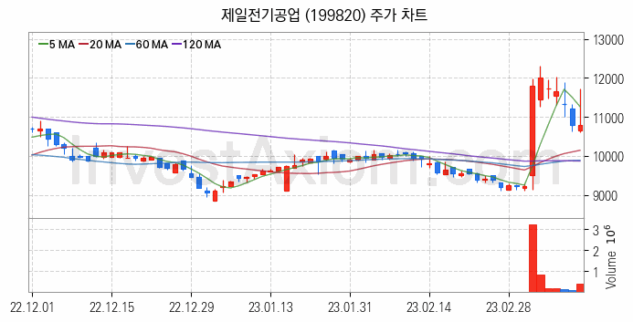 전력설비 관련주 제일전기공업 주식 종목의 분석 시점 기준 최근 일봉 차트