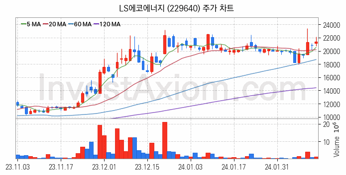 전력설비 관련주 LS에코에너지 주식 종목의 분석 시점 기준 최근 일봉 차트
