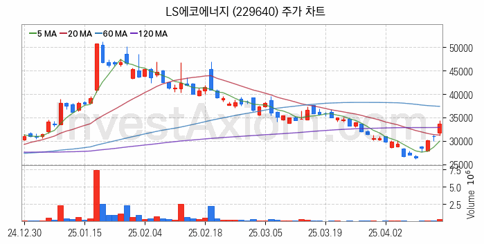 전력설비 관련주 LS에코에너지 주식 종목의 분석 시점 기준 최근 일봉 차트