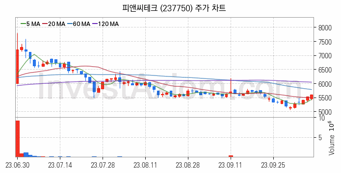 전력설비 관련주 피앤씨테크 주식 종목의 분석 시점 기준 최근 일봉 차트