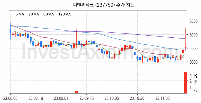 전력설비 관련주 피앤씨테크 주식 종목의 분석 시점 기준 최근 일봉 차트