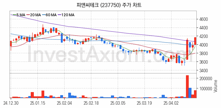 전력설비 관련주 피앤씨테크 주식 종목의 분석 시점 기준 최근 일봉 차트