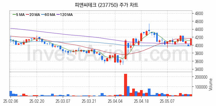 전력설비 관련주 피앤씨테크 주식 종목의 분석 시점 기준 최근 일봉 차트