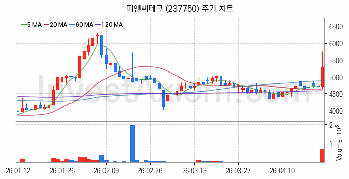 전력설비 관련주 피앤씨테크 주식 종목의 분석 시점 기준 최근 일봉 차트