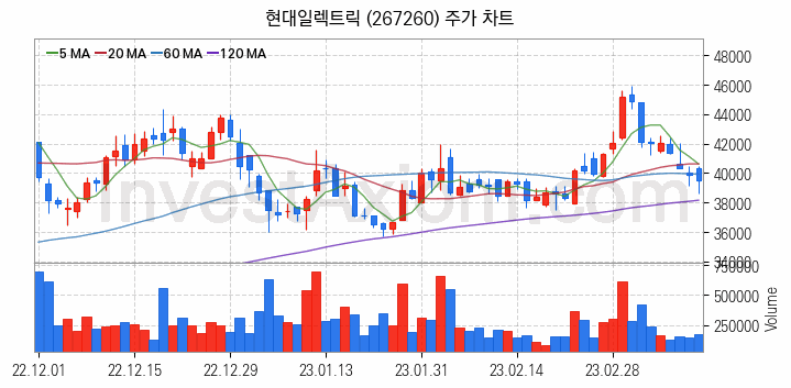 전력설비 관련주 현대일렉트릭 주식 종목의 분석 시점 기준 최근 일봉 차트