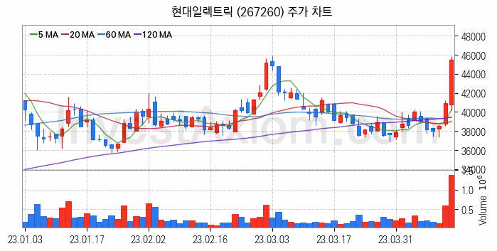 전력설비 관련주 현대일렉트릭 주식 종목의 분석 시점 기준 최근 일봉 차트