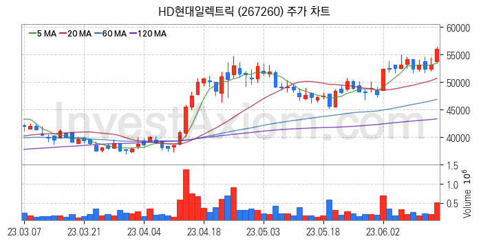 전력설비 관련주 HD현대일렉트릭 주식 종목의 분석 시점 기준 최근 일봉 차트