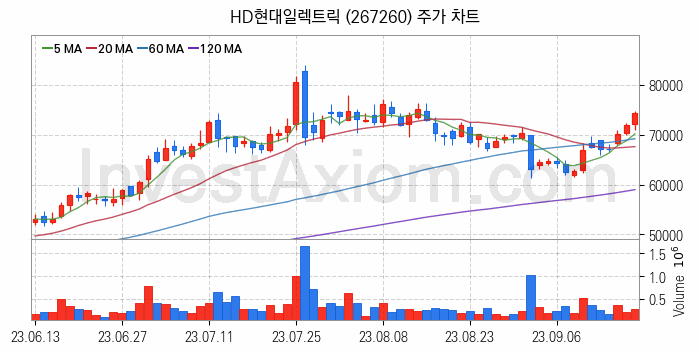 전력설비 관련주 HD현대일렉트릭 주식 종목의 분석 시점 기준 최근 일봉 차트