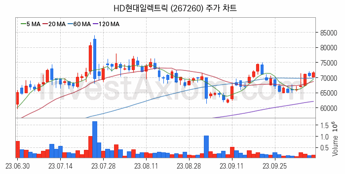 전력설비 관련주 HD현대일렉트릭 주식 종목의 분석 시점 기준 최근 일봉 차트