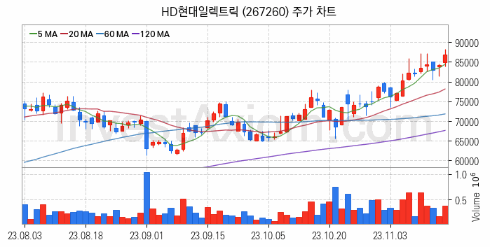 전력설비 관련주 HD현대일렉트릭 주식 종목의 분석 시점 기준 최근 일봉 차트