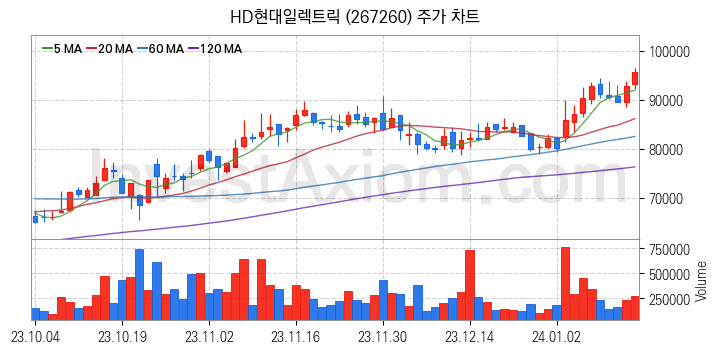 전력설비 관련주 HD현대일렉트릭 주식 종목의 분석 시점 기준 최근 일봉 차트